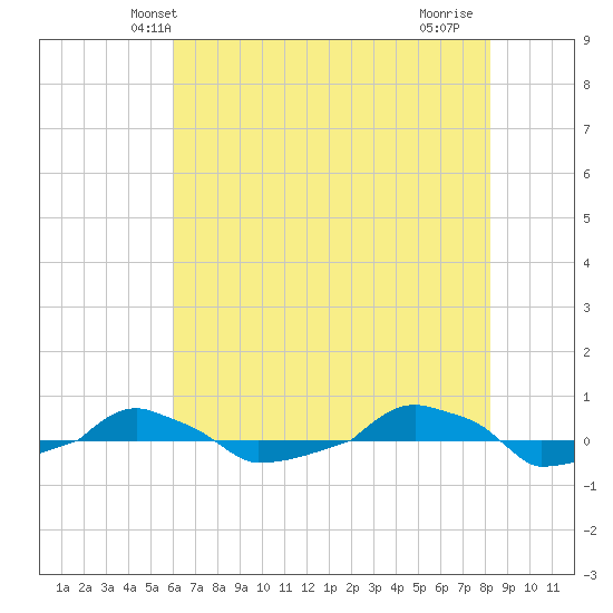  tide chart for Sunday, May 23, 2021