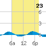  tide chart for Sunday, May 23, 2021