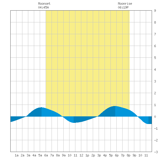  tide chart for Monday, May 24, 2021