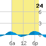  tide chart for Monday, May 24, 2021