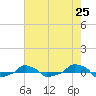  tide chart for Tuesday, May 25, 2021