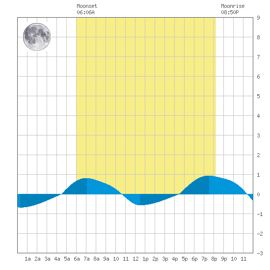  tide chart for Wednesday, May 26, 2021
