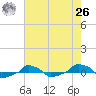  tide chart for Wednesday, May 26, 2021