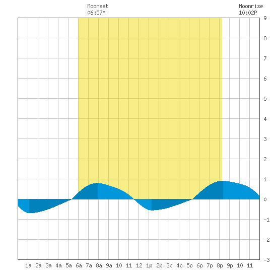  tide chart for Thursday, May 27, 2021