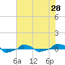  tide chart for Friday, May 28, 2021