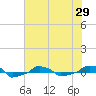  tide chart for Saturday, May 29, 2021