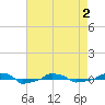  tide chart for Sunday, May 2, 2021