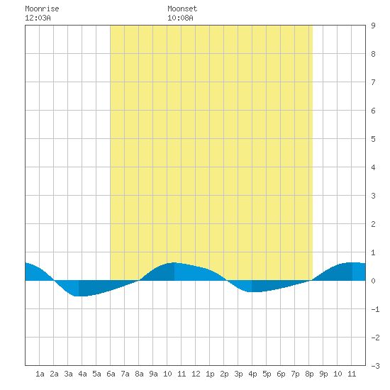  tide chart for Sunday, May 30, 2021