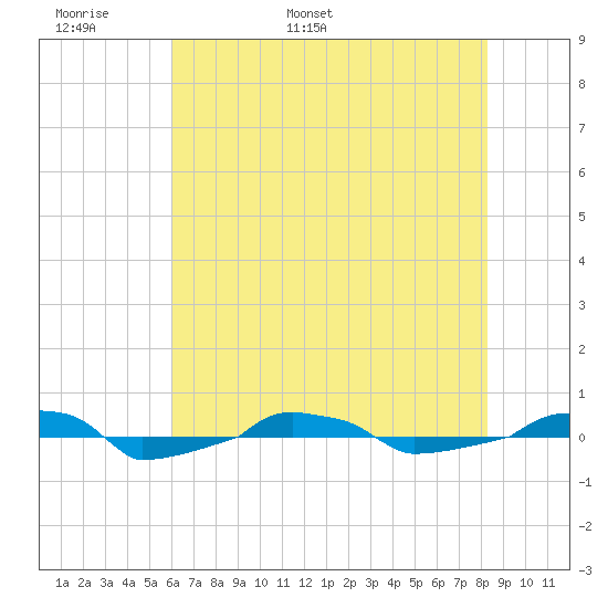  tide chart for Monday, May 31, 2021