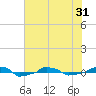  tide chart for Monday, May 31, 2021