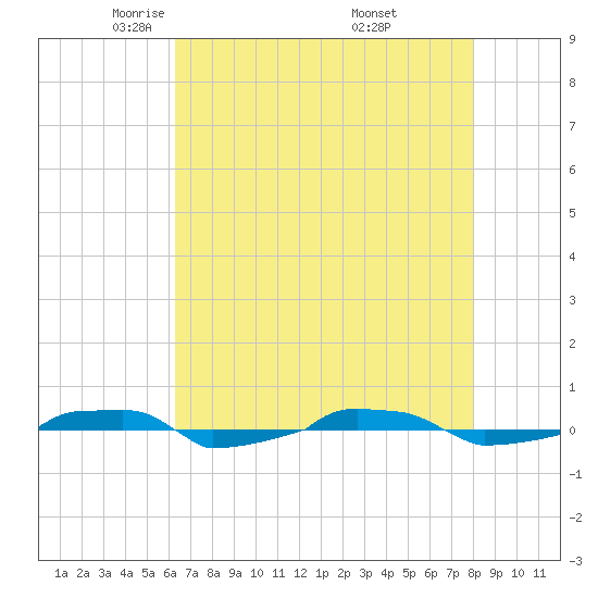  tide chart for Wednesday, May 5, 2021