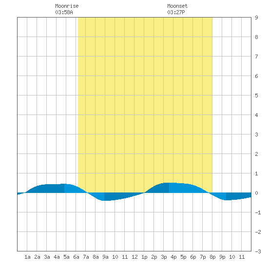  tide chart for Thursday, May 6, 2021