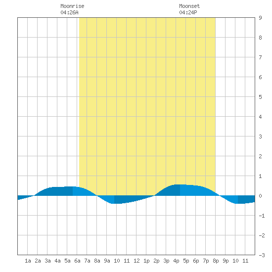 tide chart for Friday, May 7, 2021