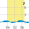  tide chart for Friday, May 7, 2021