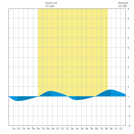  tide chart for Saturday, June 12, 2021