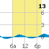  tide chart for Sunday, June 13, 2021