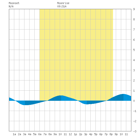  tide chart for Monday, June 14, 2021