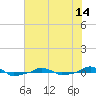  tide chart for Monday, June 14, 2021