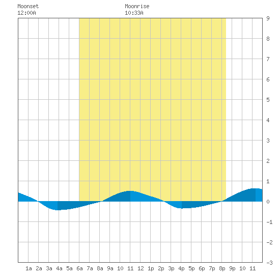  tide chart for Tuesday, June 15, 2021