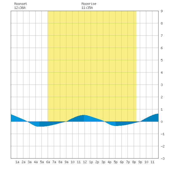  tide chart for Wednesday, June 16, 2021
