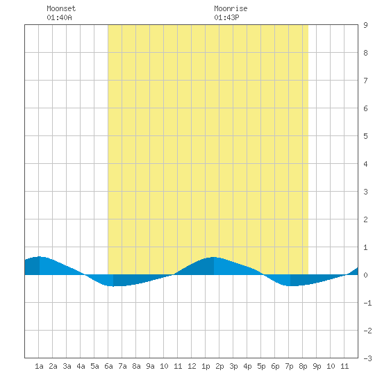  tide chart for Friday, June 18, 2021