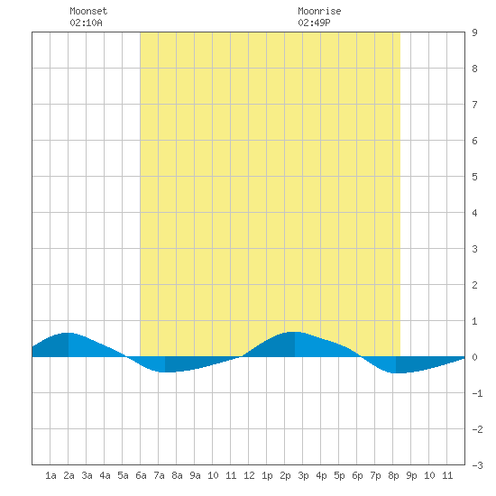  tide chart for Saturday, June 19, 2021