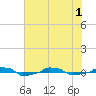  tide chart for Tuesday, June 1, 2021