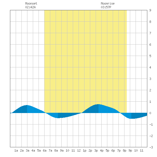  tide chart for Sunday, June 20, 2021