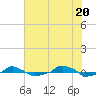  tide chart for Sunday, June 20, 2021