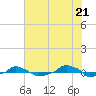  tide chart for Monday, June 21, 2021