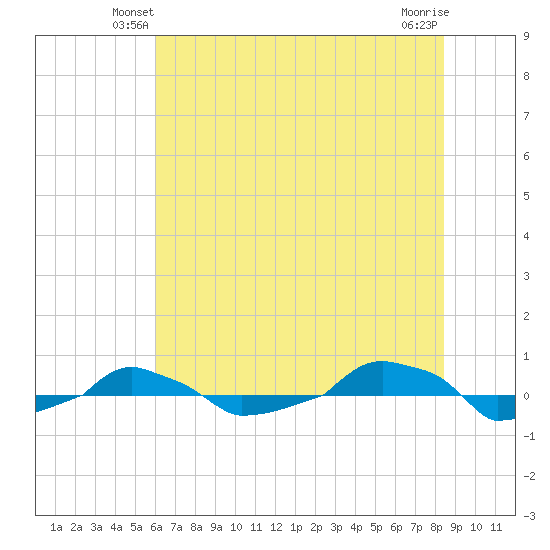  tide chart for Tuesday, June 22, 2021