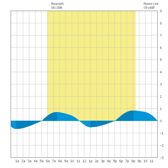  tide chart for Friday, June 25, 2021