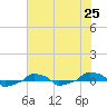  tide chart for Friday, June 25, 2021