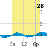  tide chart for Saturday, June 26, 2021