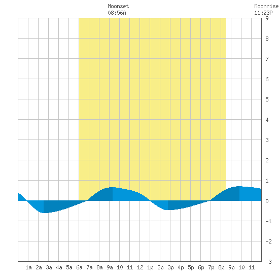  tide chart for Sunday, June 27, 2021