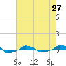 tide chart for Sunday, June 27, 2021