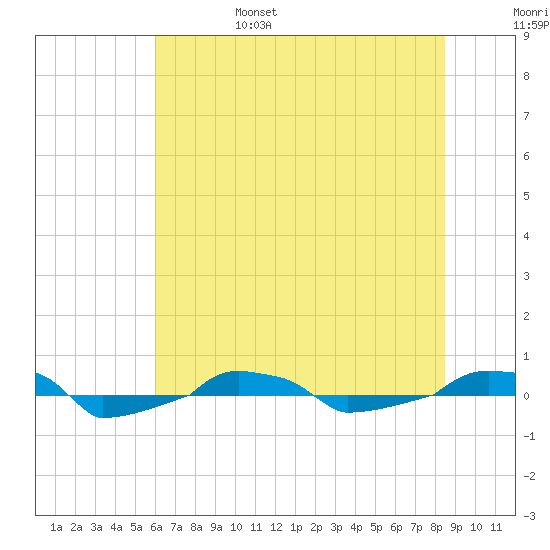  tide chart for Monday, June 28, 2021