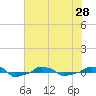  tide chart for Monday, June 28, 2021