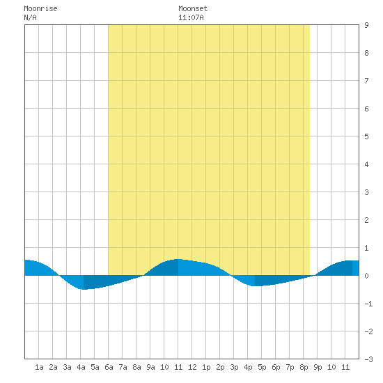 tide chart for Tuesday, June 29, 2021