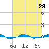  tide chart for Tuesday, June 29, 2021