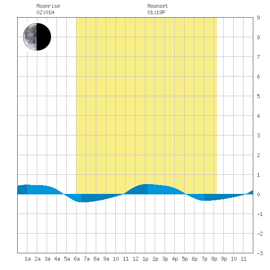  tide chart for Wednesday, June 2, 2021