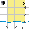  tide chart for Wednesday, June 2, 2021