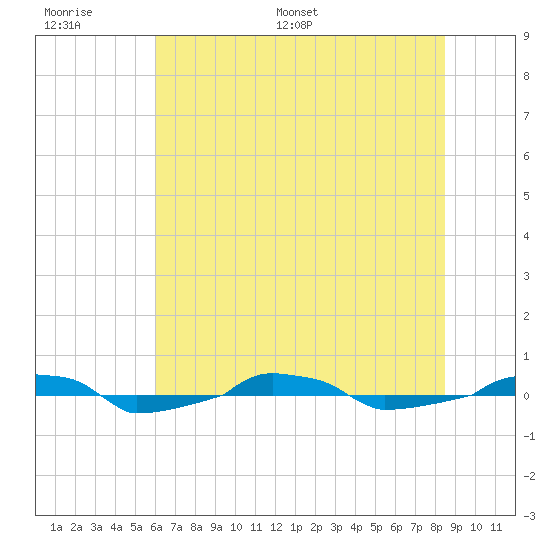  tide chart for Wednesday, June 30, 2021