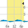  tide chart for Friday, June 4, 2021