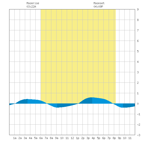 tide chart for Saturday, June 5, 2021