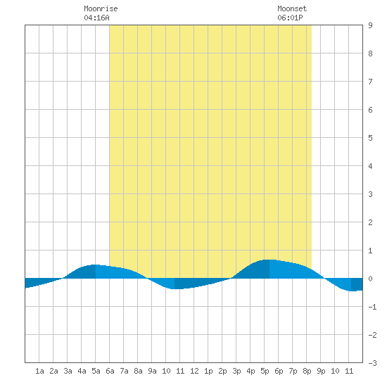  tide chart for Monday, June 7, 2021
