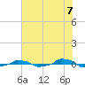  tide chart for Monday, June 7, 2021