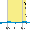  tide chart for Wednesday, June 9, 2021