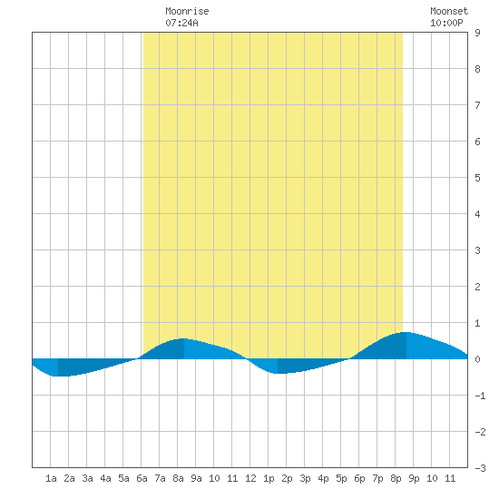  tide chart for Sunday, July 11, 2021