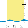  tide chart for Sunday, July 11, 2021